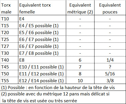 Equivalences Torx M-Torx F-Métrique-Pouces.jpg