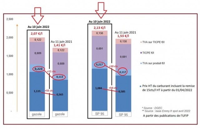 2022_S1-l-etat-ne-gagne-t-il-vraiment-pas-plus-avec-la-hausse-des-prix-a-la-pompe-717508.jpg